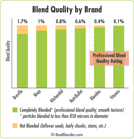 Blend Quality Chart