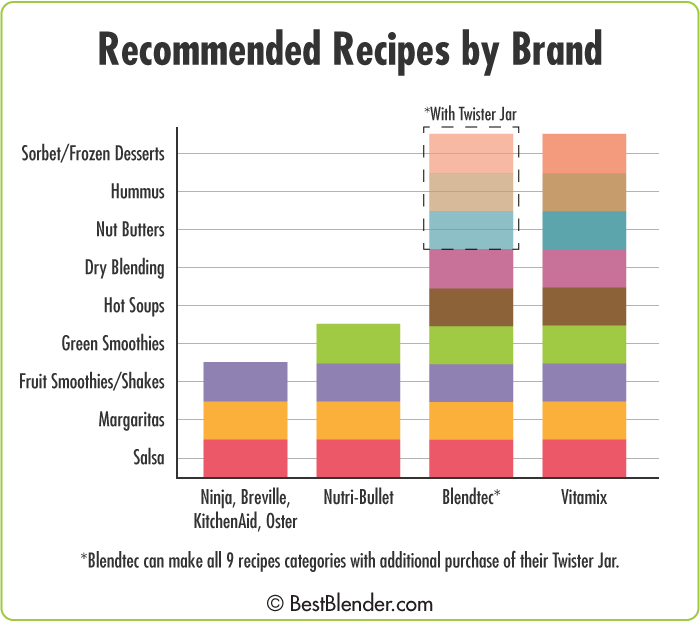 Blender Recommended Recipes